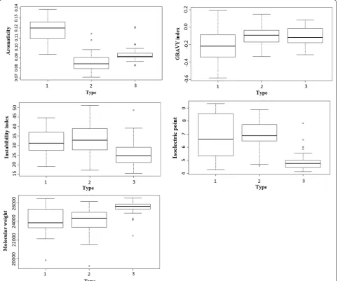 Fig. 8 Boxplot representation of the distribution of the different physicochemical properties analyzed for Type 1, 2 and 3 in AA9 protein sequences