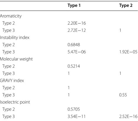 Fig. 9 3D plots showing the amino acid composition of the three AA9 PMO types. Amino acids counts are shown as a percentage for each sequence