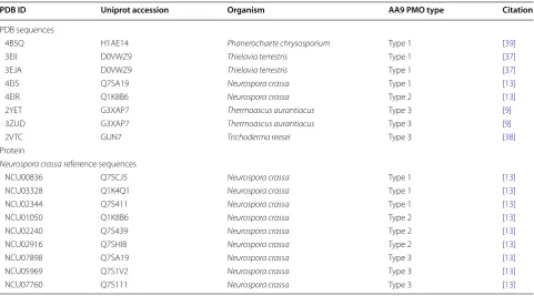 Table 1 Available AA9 PDB structures and Neurospora crassa reference sequences