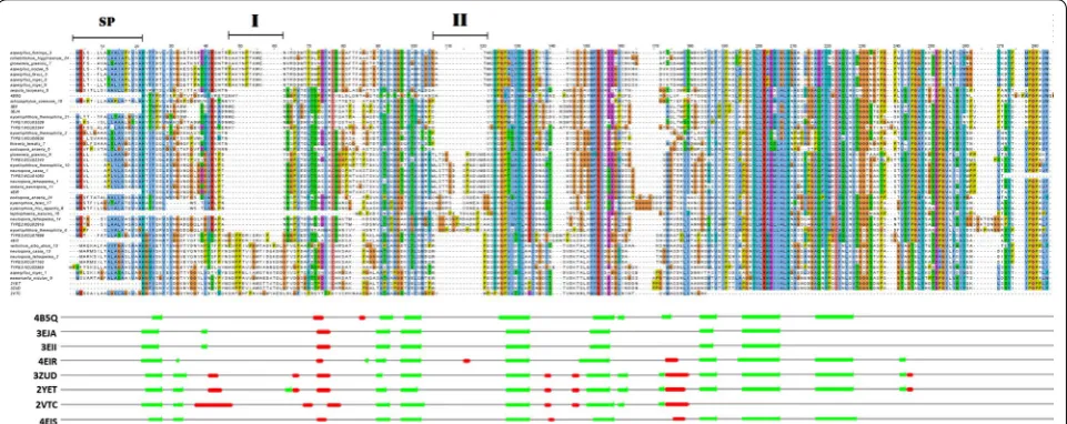 Fig. 1 Promals3D alignment of AA9 domains. An alignment of 47 representative sequences to indicate the different AA9 sequences retrieved