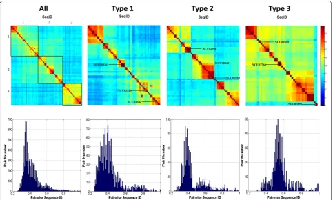 Fig. 3 Sequence identity heat maps. The pairwise sequence identity values of all AA9 domains as well as sequences from each type of AA9 PMO are shown