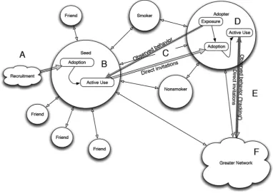 Figure 2Viral diffusion model.