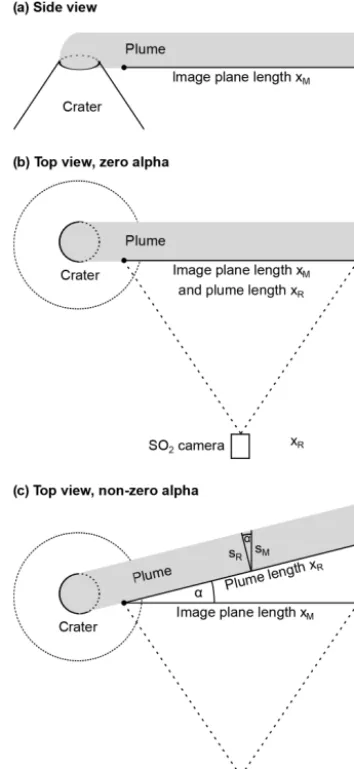 Figure 1. Schematic view on the inﬂuence of the inclination of thefor an SOvolcanic plume andimage plane,plume on the measured variables for the SO2 ﬂux determination2 camera with a small FOV angle