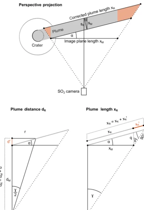 Figure 2. Schematic sketch of the inﬂuence of a large FOV angle onxred. Here, only the case of a plume moving away from the camera(dthe deviation of the plume length xR from the assumed plume lengthM and on the plume distance dR from the assumed plume dist