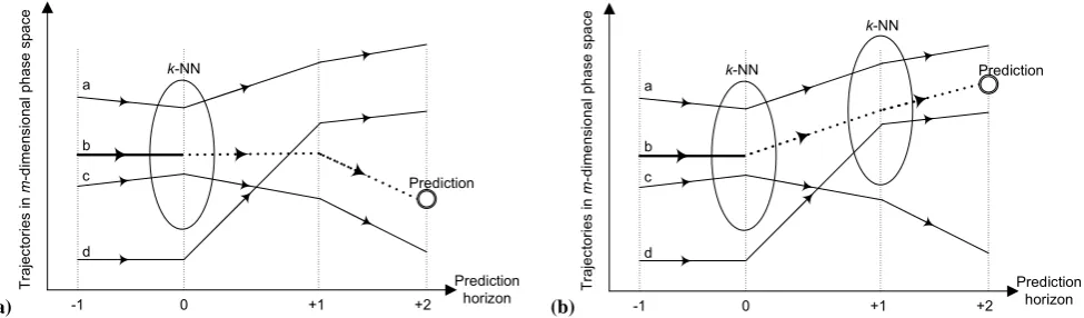 Fig. 12.Fig. 12. A descriptive comparison between A descriptive comparison between (a) direct prediction and (b) multi-step prediction in (a) direct prediction and (b) multi-step prediction in m-dimensional phase space
