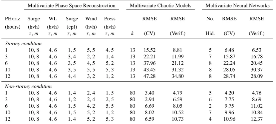 Table 4. Multivariate chaotic model and neural network performances on veriﬁcation data sets with various optimal parameter settings (τ,m) using exhaustive search method.