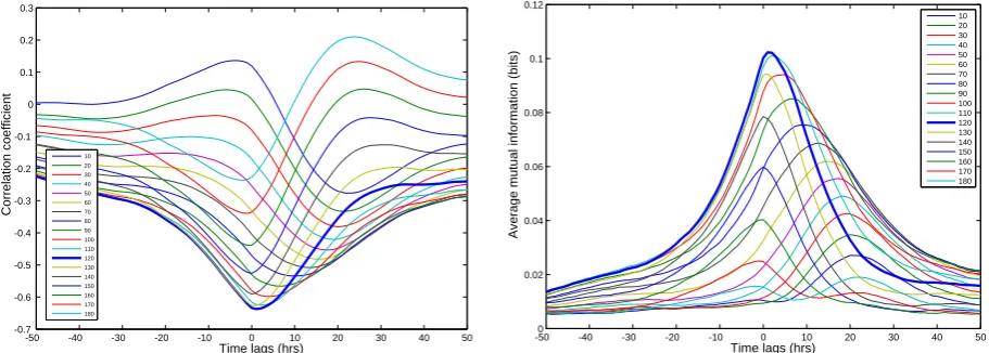 Fig. 16.Fig. 16. Cross correlation (left) and mutual information (right) between wind components and surge at Hoek Cross correlation (left) and mutual information (right) between wind components and surge at Hoek van Holland with various wind Cross correla