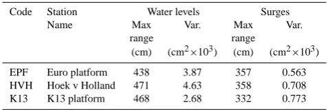 Table 1. Data description from tidal stations in the Dutch Coast(1990–1996).