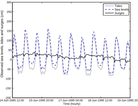 Fig. 2. The relationship between the long-shore winds, surge, waterlevel, and air pressure difference time series at Hoek van Hollandlocation.