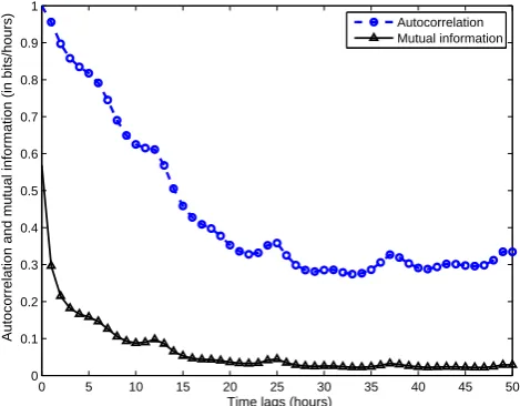 Fig. 5. Autocorrelation function (dotted line with circles) and mutual information (solid line with triangles) asAutocorrelation function (dotted line with circles) andmutual information (solid line with triangles) as a function of timelags suggesting the optimal time delay is 10 h.