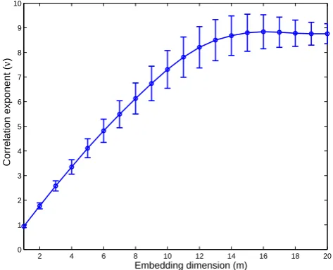 Fig. 7. Correlation integral (sum) with the increasing embedding dimensions for the hourly surge time seriesembedding dimension