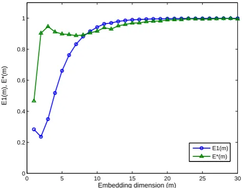 Fig. 8.The false nearest neighbors fractions as a function ofembedding dimension.Fig. 9