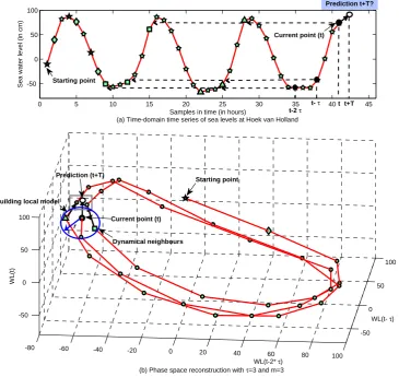 Fig. 11. (a)vious time-lag data points as defined in the phase space reconstruction ( τ = 3 h is utilized