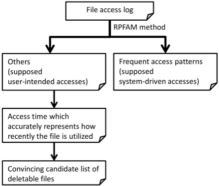 Fig. 1.  Process overview of extraction of frequent access pattern toward candidate list of deletable files