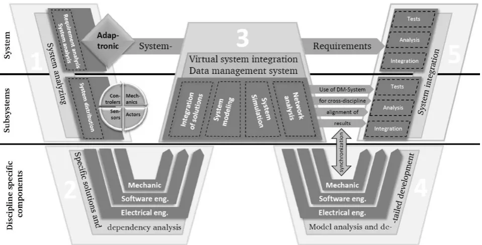 Fig. 1. W-model for the development of adaptronic systems, in [10] 