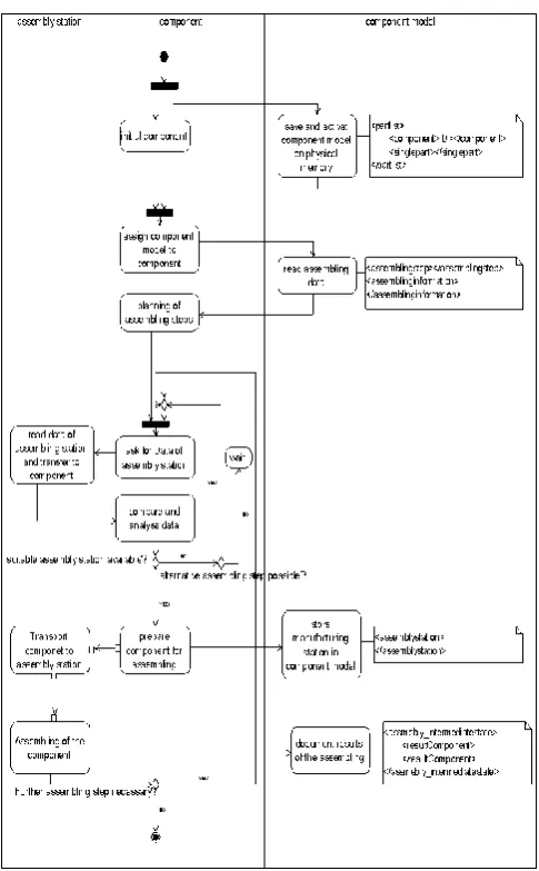 Fig. 4. Component data model in the meta model  