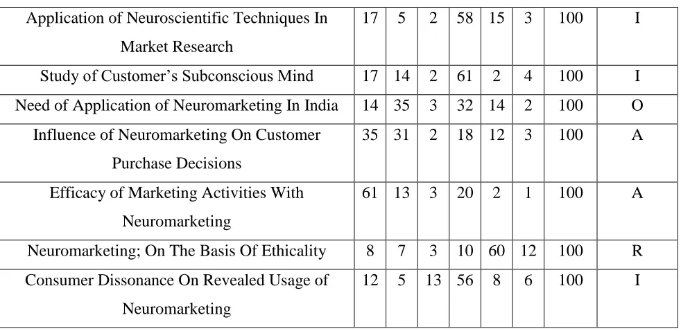 Table 1.  Consumer’s response towards Neuromarketing (Kano Questionnaire Evaluation) 