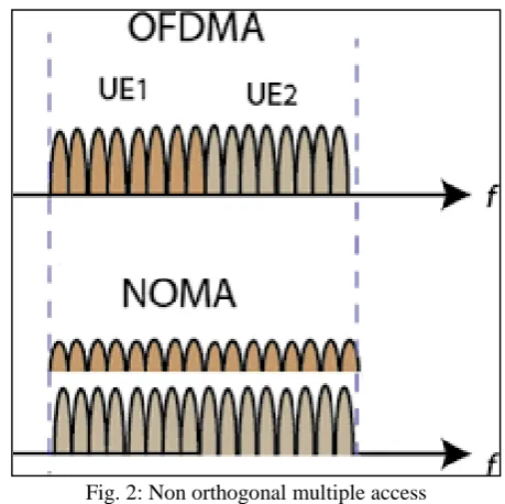Fig. 2: Non orthogonal multiple access Now the concept of non-orthogonal multiple access 