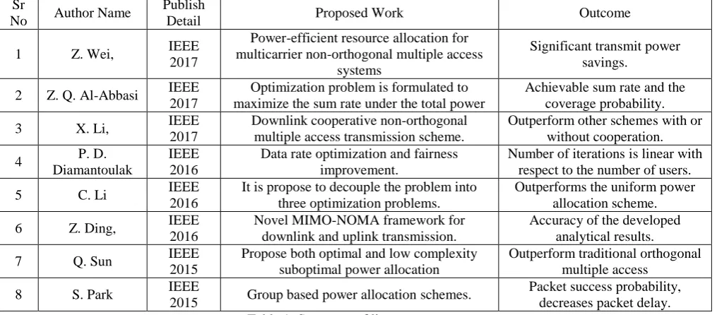 Table 1: Summary of literature survey 