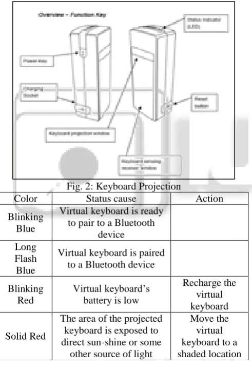 Fig. 2: Keyboard Projection Status cause 