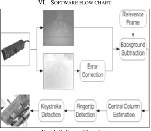 Fig. 4: Software Flowchart 