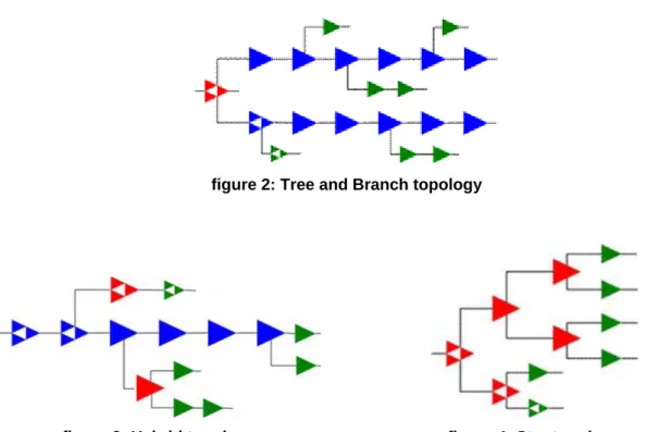 figure 2: Tree and Branch topology 