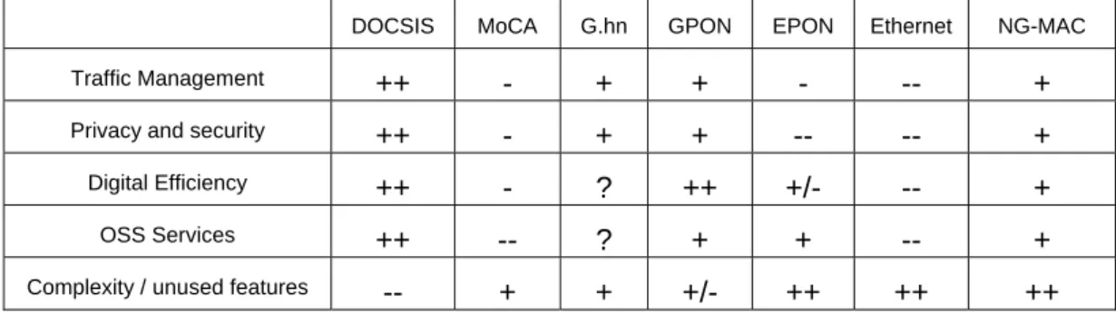 table 4: Comparison of the different MAC layers with the NG-HFC MAC. 