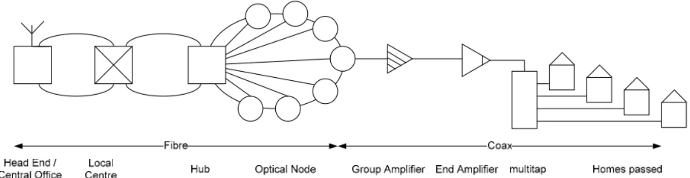 figure 1: generic figure of a HFC network 