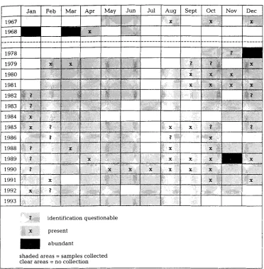 Table 4. Seasonal and interannual distribution pattern of Pseudo-nitzschia rnultiseries 
