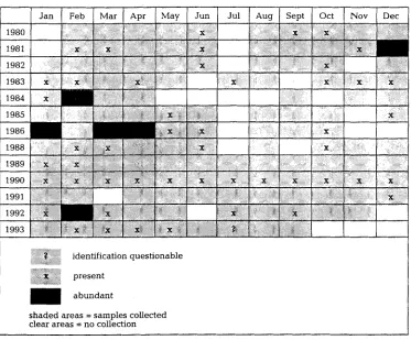 Table 7. Seasonal and interannual distribution pattern of Pseudo-nitzschia deficatissirna 