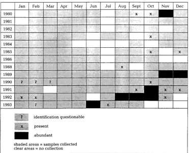 Table 8. Seasonal and interannual distribution pattern of Pseudo-nitzschia pseudodelicatissima 