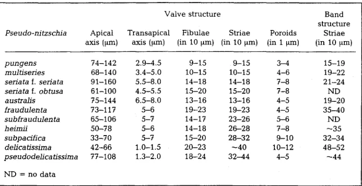 Table 1. Morphometric data for Pseudo-nitzschia spp. 