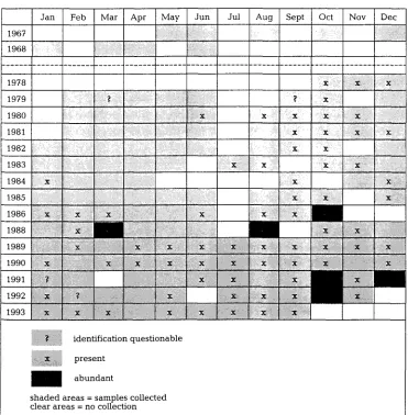 Table 3. Seasonal and interannual distribution pattern of Pseudo-nitzschia pungens 