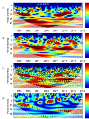 Figure 7. Wavelet power spectrum at 24◦ S for the Brazil Current transport from Argo & SSH (a) and SAM (b)