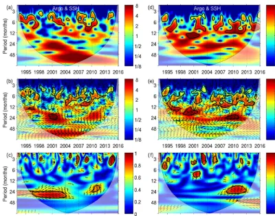 Figure 8. Wavelet power spectrum at 35(e)Panelsblack line is the 5 % signiﬁcance level using the red noise model, and the thin black line indicates the cone of inﬂuence