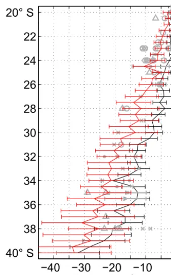 Table 1. Statistics of transports in the Brazil Current region fromArgo & SSH and HYCOM in various layers for two latitude ranges.