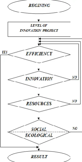 FIGURE 1. ALGORITHM OF DEVELOPING INNOVATIVE PROJECTS 