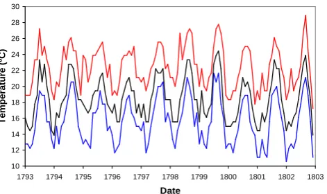 Figure 6. Reconstruction of monthly sea level pressure fields in Europe in March 1779 Fig