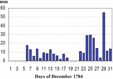 Fig. 8. Figure 8. Daily rainfall amounts in Mafra in December 1784.  Daily rainfall amounts in Mafra in December 1784.