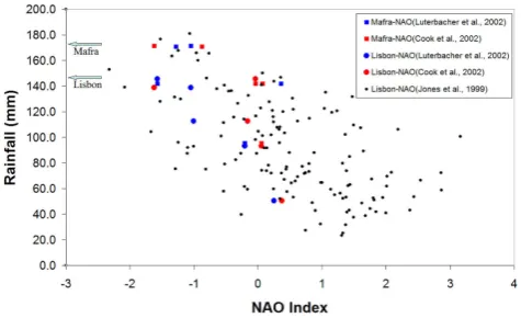 Figure 12. Relationship between the average precipitation for winter (DJFM) and the winter NAO index (DJFM)