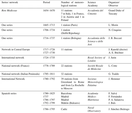 Table 1. Early short instrumental series in Europe (Sources: Kington, 1988; Jones et al., 1999; Pﬁster and Barreis, 1994; Camuffo, 2002a, b;Br´azdil et al., 2005; L¨udecke, 2010; Camuffo and Bertolin, 2012).