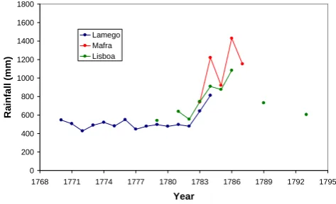 Figure 4. Annual totals of rainfall in three meteorological Portuguese sites in the 18century (Taborda et al., 2004)