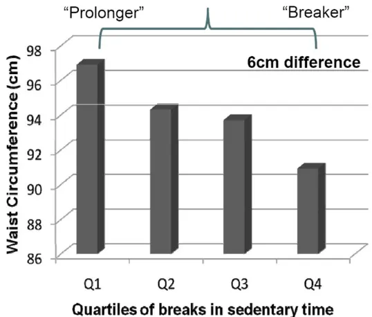 Figure 2: “Associations of breaks in sedentary time with waist circumference” (Owen et al.)