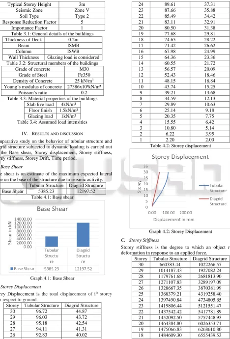 Table 3.1: General details of the buildings 0.2m ISMB 
