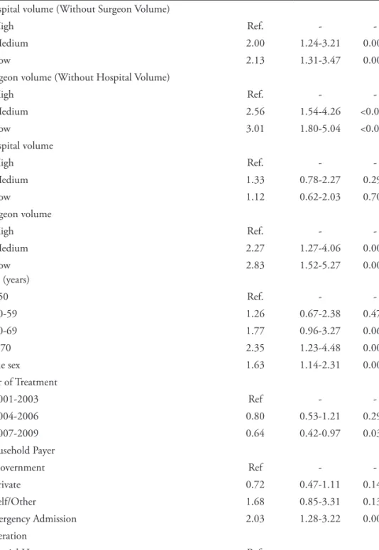 Table 3: Multivariable Logistic Regression Analyses of Factors Associated with Postoperative Mor- Mor-tality