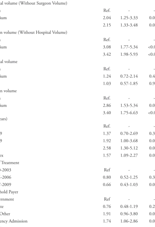 Table 4: Multivariable Logistic Regression Analyses of Factors Associated with Failure-to-Rescue