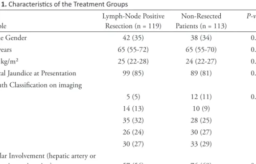 Table 1. Characteristics of the Treatment Groups Variable Lymph-Node Positive Resection (n = 119) Non-Resected  Patients (n = 113) P-value Female Gender 42 (35) 38 (34) 0.790 Age, years 65 (55-72) 65 (55-70) 0.593 BMI, kg/m2 25 (22-28) 24 (22-27) 0.054