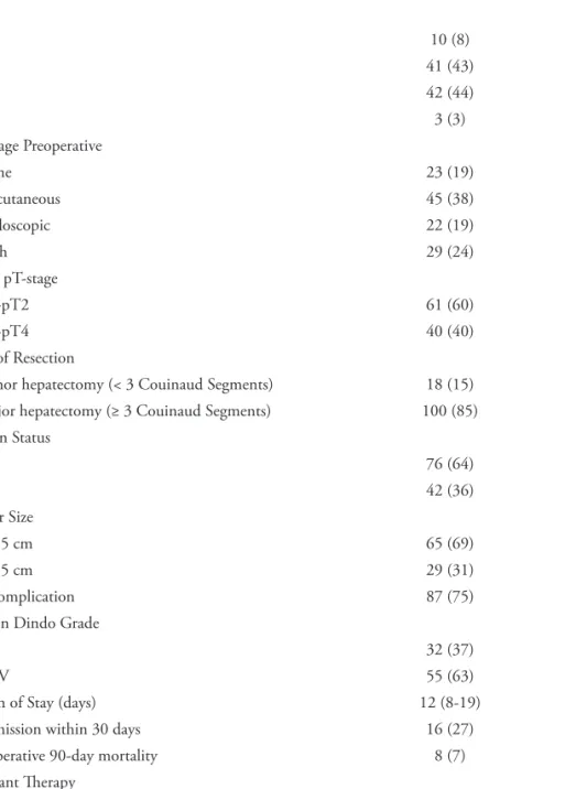 Table 2. Resection Details and Postoperative Course After Lymph-Node Positive Resection