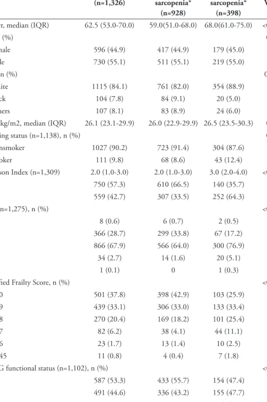 Table 1. Clinicopathologic and Operative Characteristics of the Cohort by Sarcopenia