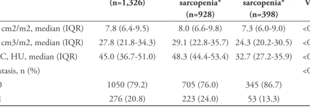 Table 1. Clinicopathologic and Operative Characteristics of the Cohort by Sarcopenia (continued)